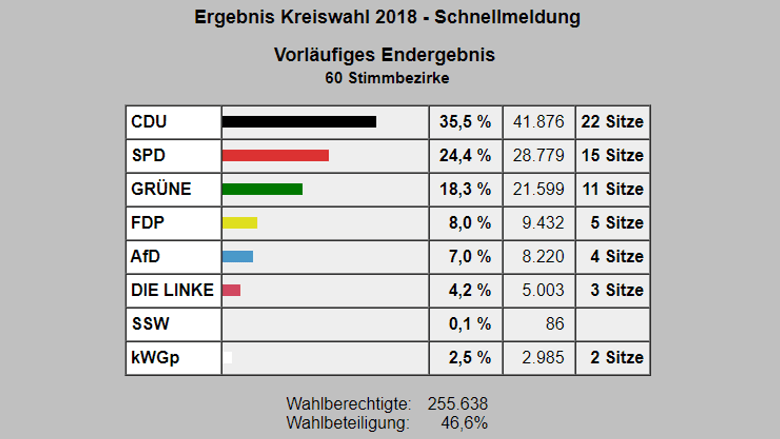Ergebnis der Kreiswahl 2018